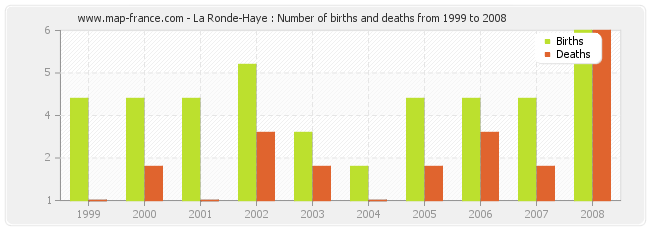 La Ronde-Haye : Number of births and deaths from 1999 to 2008